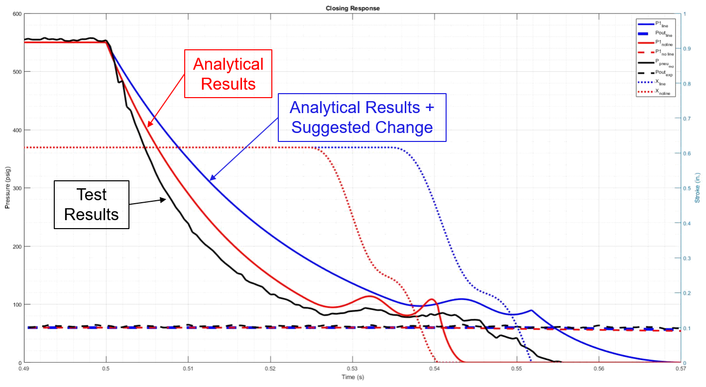 Virtual performance (red Trace) plotted against actual test data (black trace), and analytical results after changing the Digital Twin design (blue trace)